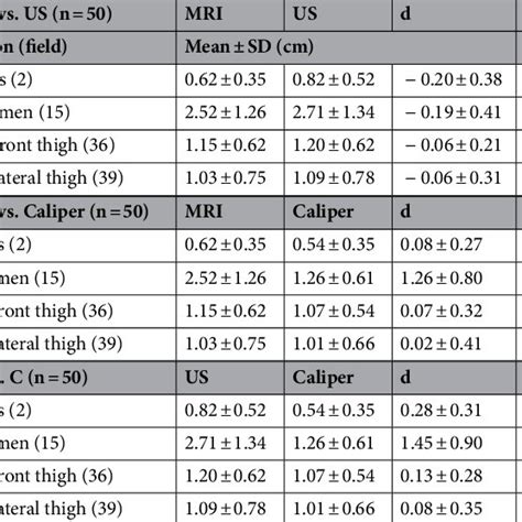 Sft Depth Comparison Of Mri Us And Caliper At Sites Comparison Of