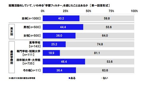 就活での学歴差別は存在する！その理由と学歴差別の克服方法5選 | リクペディア｜内定獲得に役立つ就活情報サイト