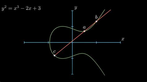 Elliptic Curve Point Addition Youtube