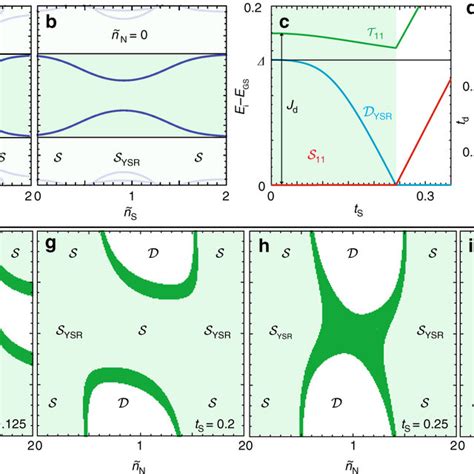 Evolution Of Zero Bias Conductance Peaks With Magnetic Fields A