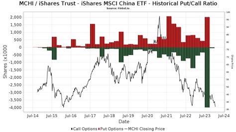 MCHI IShares Trust IShares MSCI China ETF Stock Stock Price