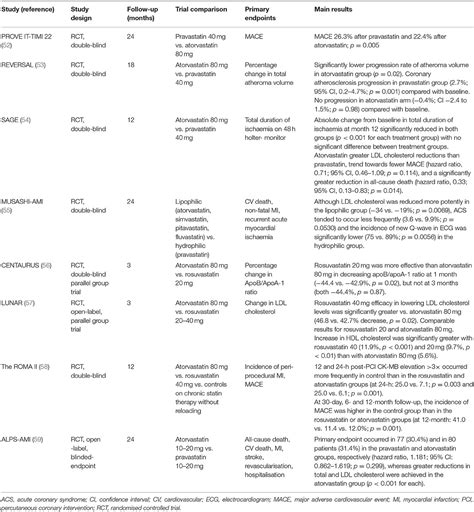 Frontiers Hydrophilic Or Lipophilic Statins