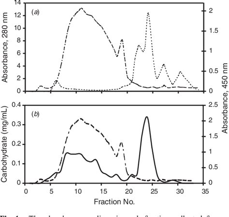 Figure From An Enzyme Linked Immunosorbent Assay For The Detection Of