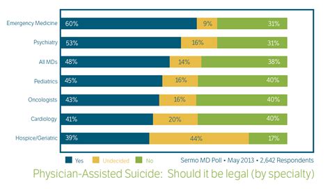 Physician Assisted Suicide Sermo