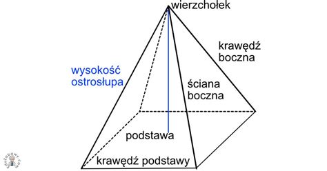 Ostrosłupy definicja co to jest rodzaje i podział przykłady