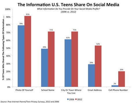 Teens Are Sharing Too Much Information On Social Media As Always They