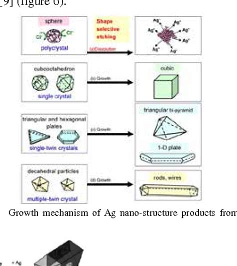 Synthesis Of Nanowire Shaped Silver By Polyol Process Of Sodium