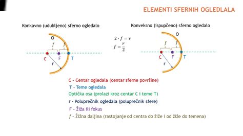 Fizika Razred Sferna Ogledala Teorija Fizi Arenje