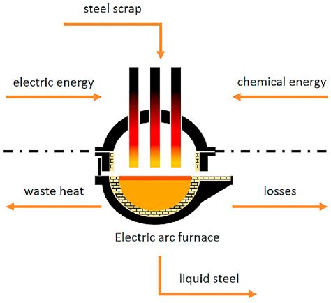 Energy Balance Of An Electric Arc Furnace Download Scientific Diagram