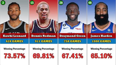 Top 50 Nba Players With The Best Winning Percentage Youtube