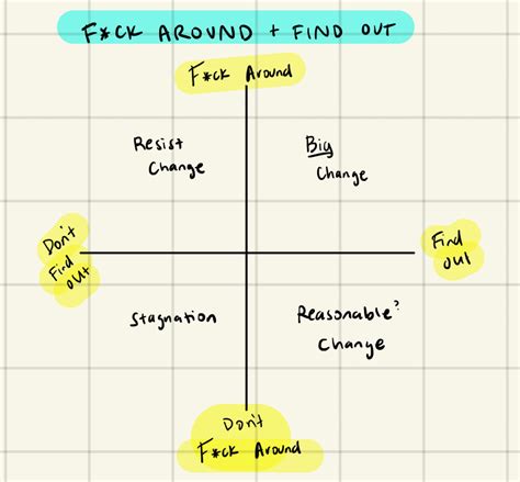 The F Ck Around And Find Out Quadrant By Kyla Scanlon