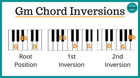 How To Play Gm Chord On Piano (G Minor Chord)