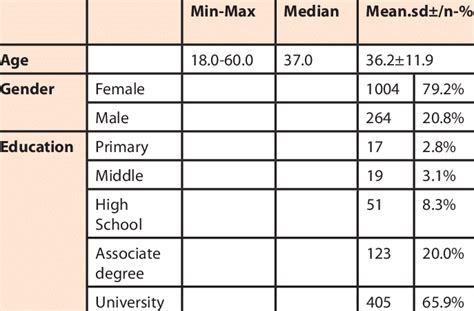 Age Gender And Educational Status Download Scientific Diagram