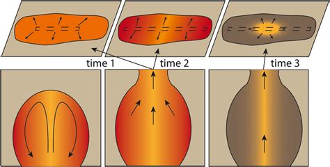 A schematic view for the temperature evolution of a fissure eruption.... | Download Scientific ...