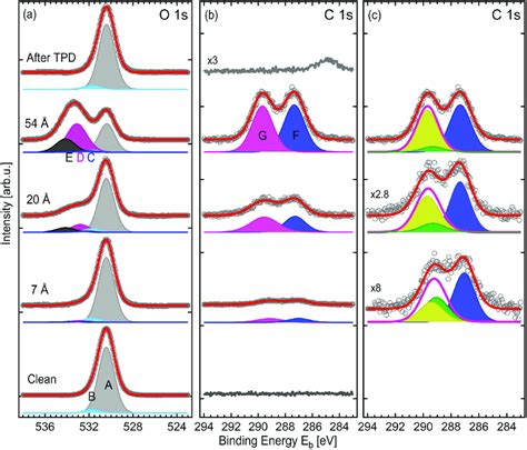 Evolution Of O1s A And C1s B Peaks For RR TA Increasing Doses On