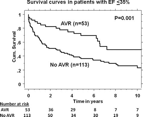 Survival In Patients With Severe Aortic Regurgitation And Severe Left