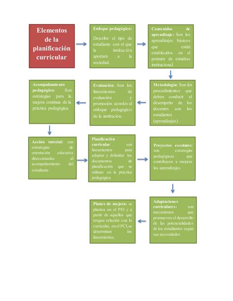 Elementos De La Planificacion Curricular Institucional Pdf