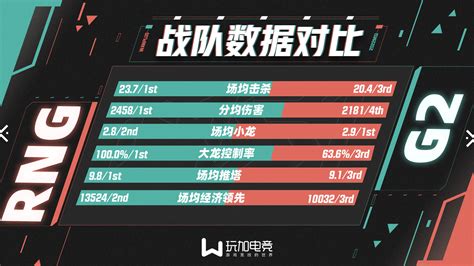 玩加出品 战队数据对比：rng Vs G2 谁能拿下胜利