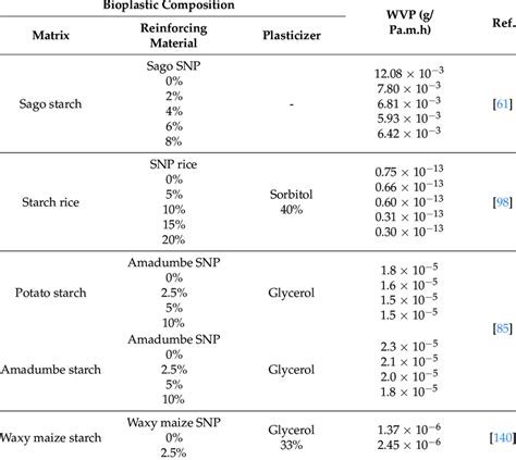 Water Vapor Permeability Of Bioplastic With Various Compositions