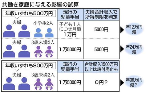 【ニュース】夫or妻の収入→夫婦合算？1500万円超は廃止or縮小？ 児童手当 よどきかく