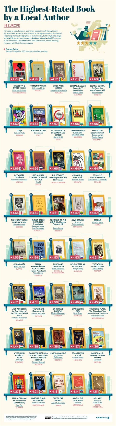 Here are the Highest-Rated Books From Every Country