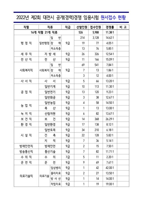 공기출 2022년 제2회 대전광역시 지방공무원 공개경력경쟁 임용시험 원서접수 현황