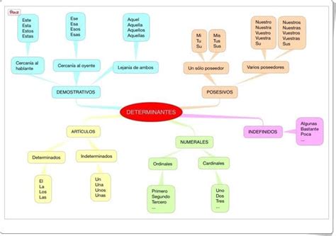 Recursos Didácticos Para Imprimir Ver Leer Determinantes Infografía De Lengua Española De