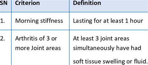 Showing 1987 Revised Criteria For The Classification Of Rheumatoid