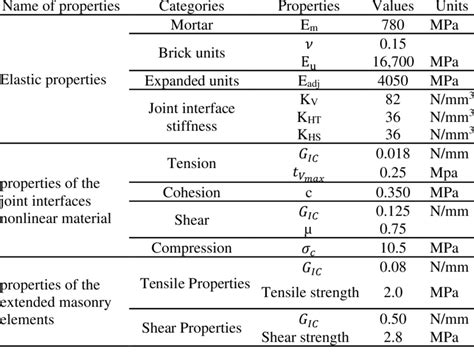 Properties Of The Constitutive Masonry Units And The Interface Joints