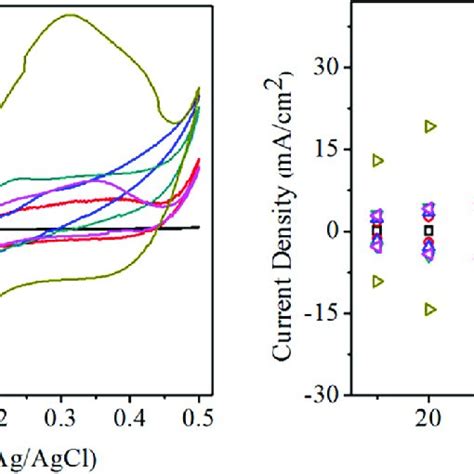 A Cv And B Scan Rate Vs Current Density Plots Of C C Electrodes