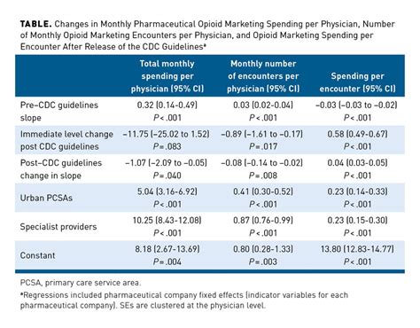 Changes in Opioid Marketing Practices After Release of the CDC Guidelines