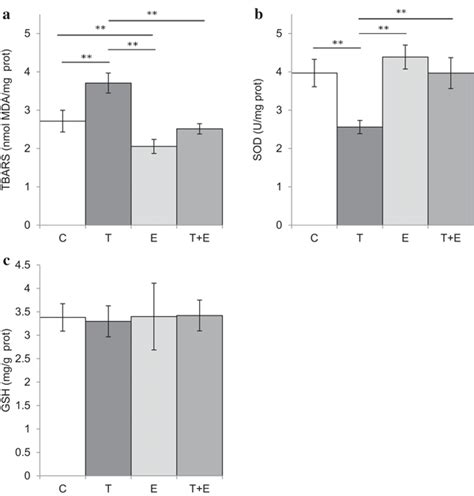 Oxidative Stress Markers In Rat Hippocampus A Tbars B Sod C Gsh Download Scientific Diagram