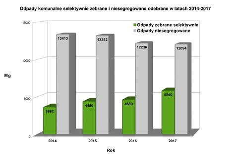 Analiza Stanu Gospodarki Odpadami Komunalnymi W Gminie Miejskiej