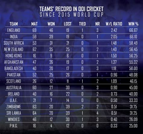 Record of top teams in ODI cricket since 2015 World Cup