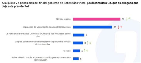 Encuesta Data Influye Cree Que Pi Era No Dejar Ning N Legado