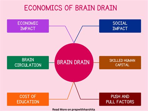 Economics Of Brain Drain Prep With Harshita