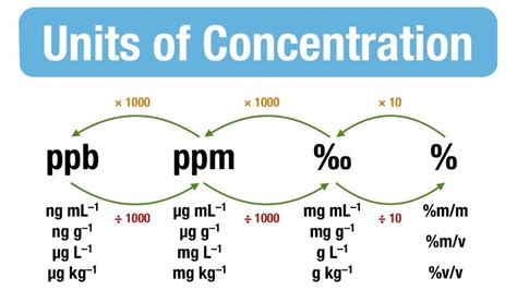 Concentration Chemistry