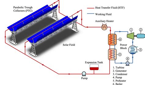 Parabolic Trough Diagram