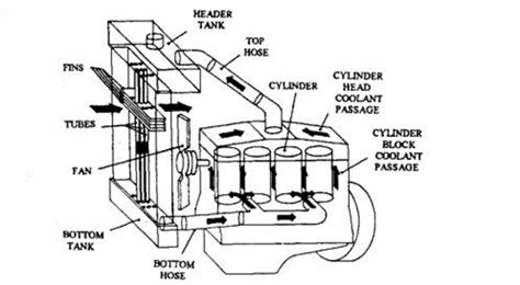 Know About the Thermos-Syphon Cooling System Used in Ajax Gas Compressor