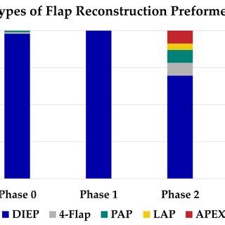 Trends In Types Of Autologous Breast Reconstruction In Our Program