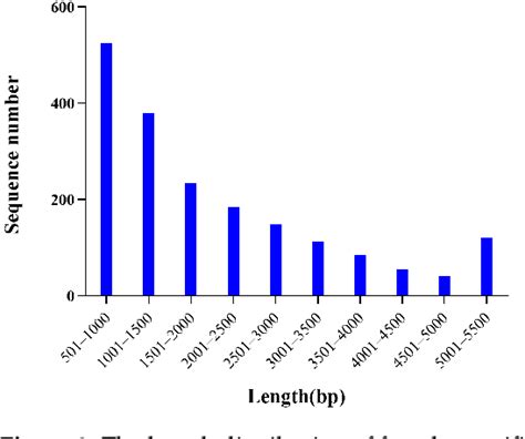 Figure 3 From Identification Of Sex Specific Markers And Candidate