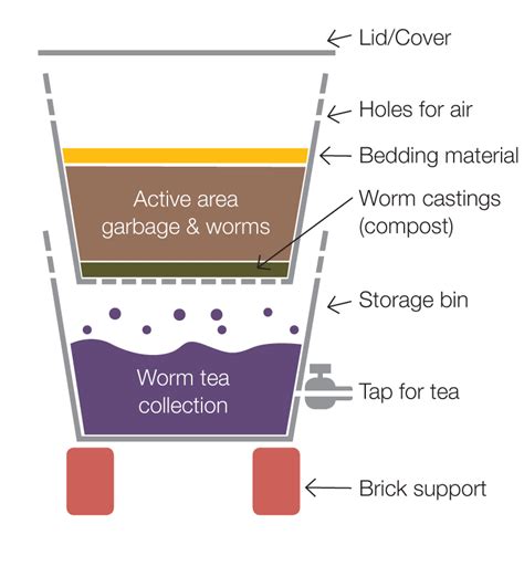 Diy Worm Farm Plans