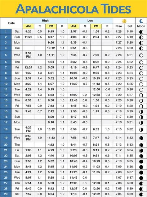 Forgotten Coast Tide Charts - February 2020 | Coastal Angler & The ...