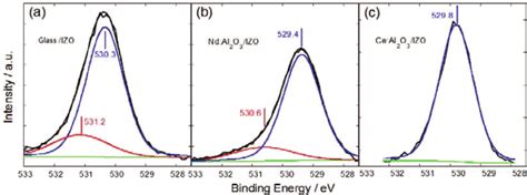 O1s Peak Position Of XPS Spectra For IZO Films On A Glass B Nd Al