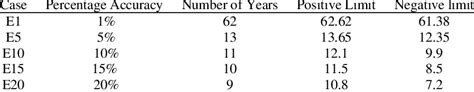 Limit For Each Percentage Accuracy For Case E Download Scientific Diagram