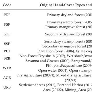 Land-cover classes, showing how we grouped land-cover types from... | Download Scientific Diagram