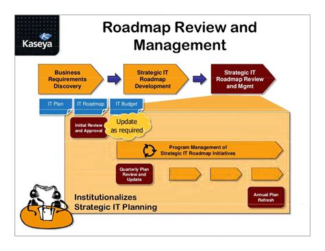 Msp Best Practice Using Service Blueprints And Strategic It Roadmaps