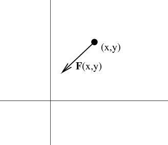 Vector field overview - Math Insight