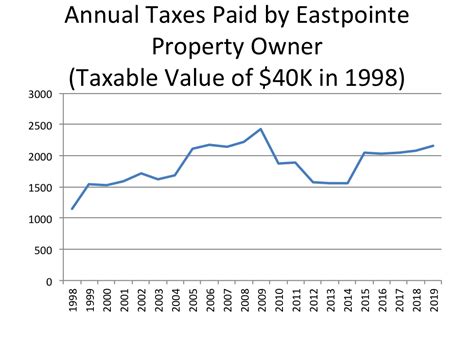 Property Taxes | Drawing Detroit