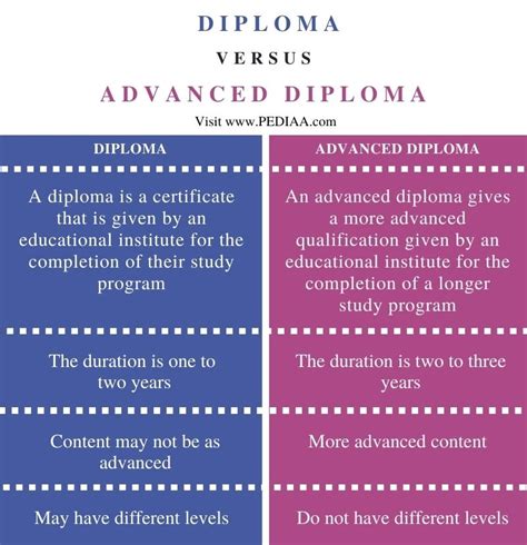 What Is The Difference Between Diploma And Advanced Diploma Pediaa